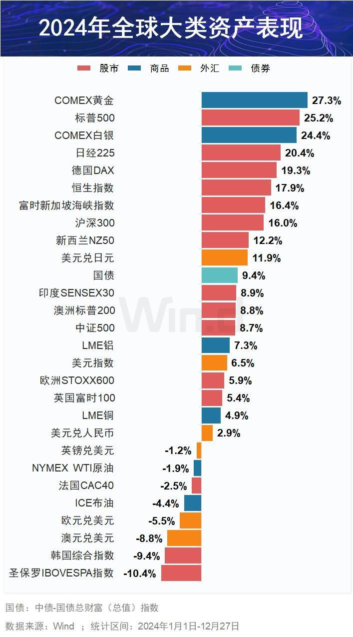 2024年全球大类资产表现，里面有A股和港股等等标的，来看看这里有你的么？ 
