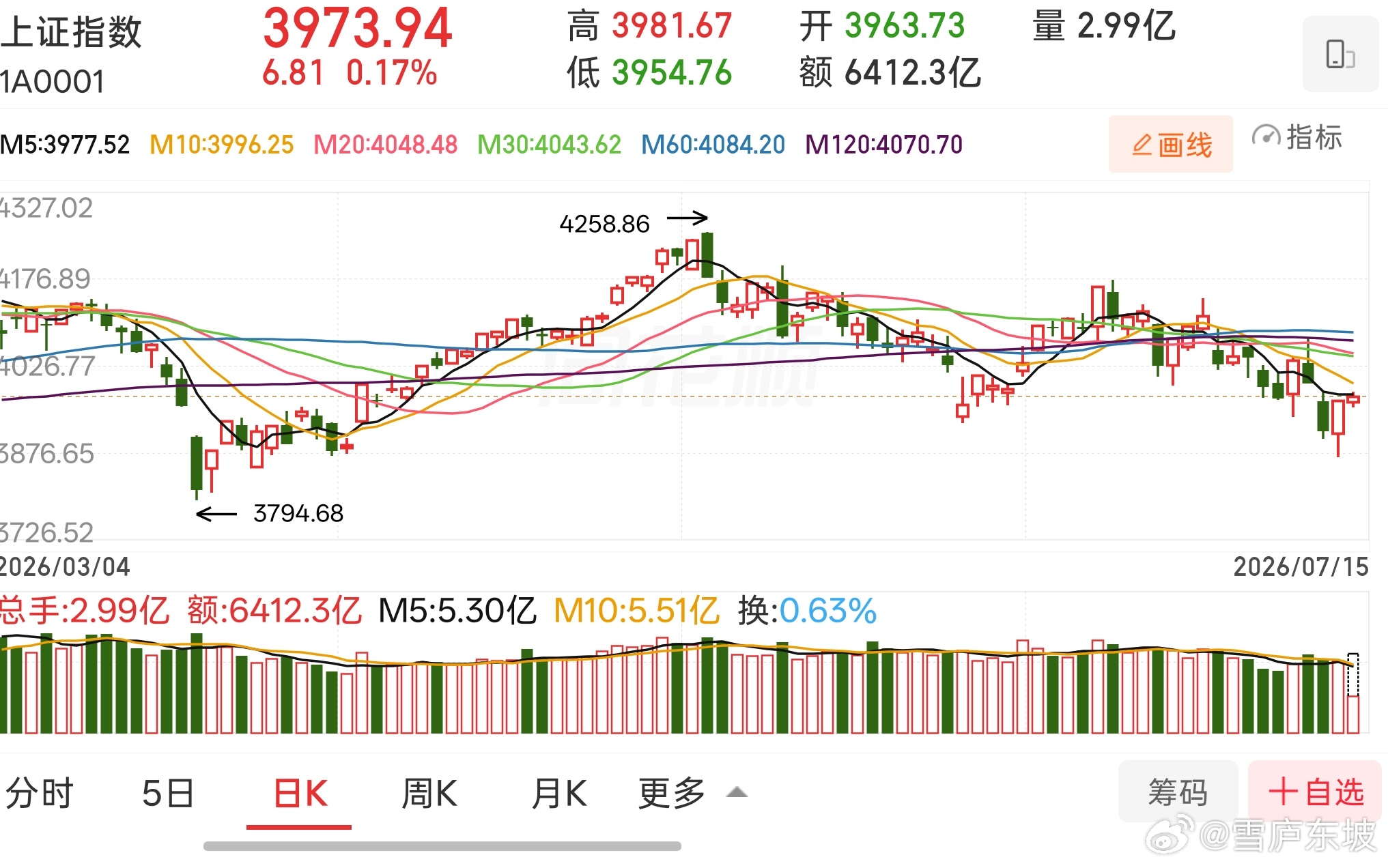 昨天的低点如果短期再跌破，技术上背离也不是坏事。其他轮动补涨的老登股，只有医药持