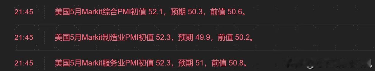 美国的PMI是真的强，真的让我们羡慕。即使特朗普这么胡乱折腾，依然大超预期。我觉
