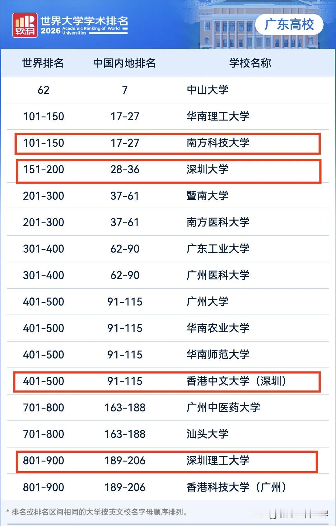 中大超南大，深大超暨大？深圳和广州高校用非常亮眼的名次再次印证了城市和大学是相辅