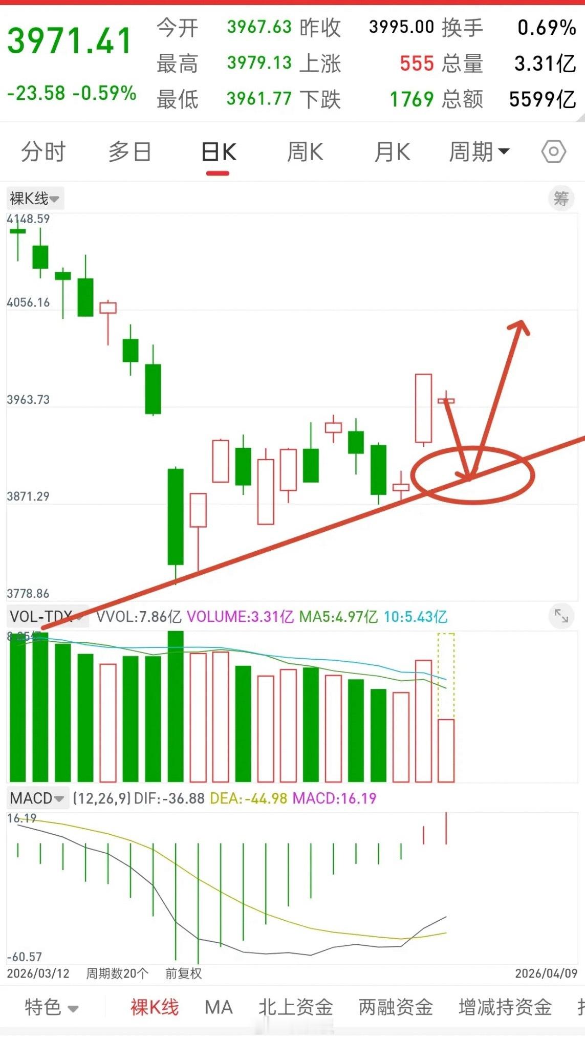 A股，今日缩量调整，后市走势该如何应对？先说观点，耐心等待大盘回踩一下上升趋势支