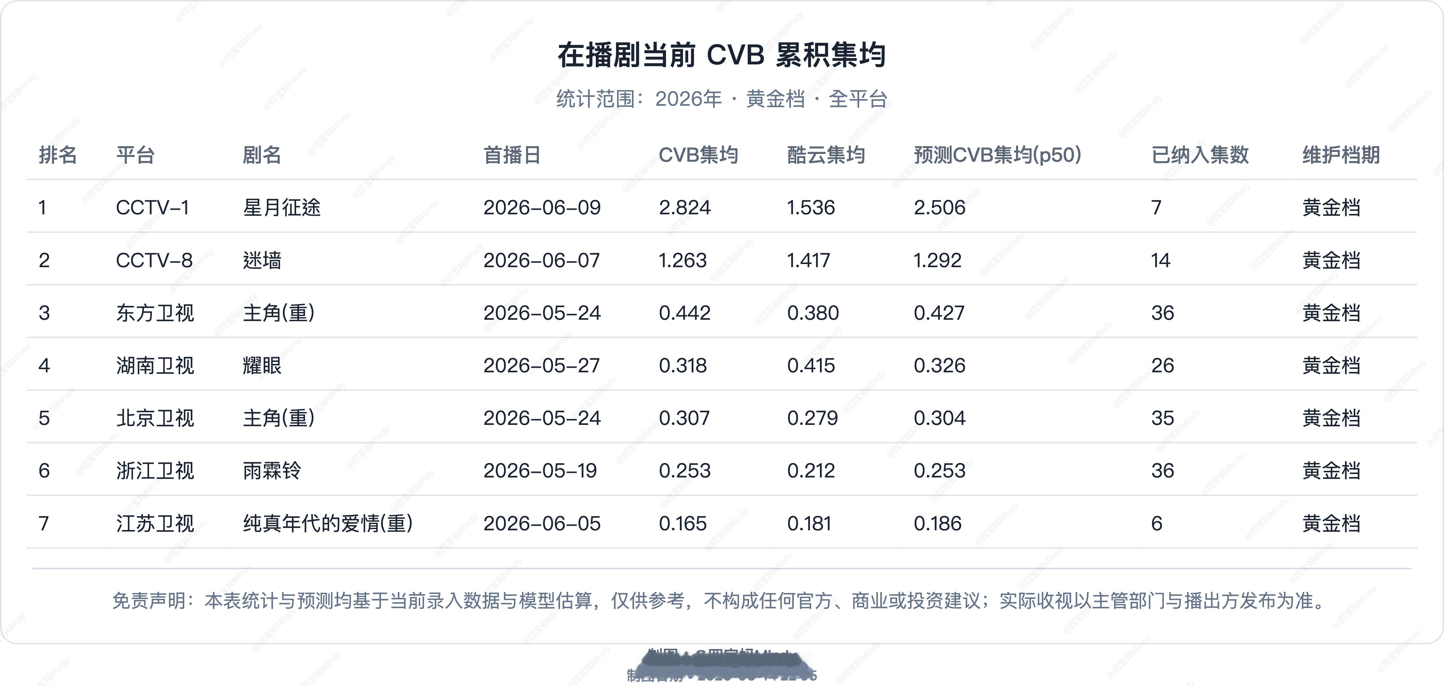 6.13 CVB收视率验证在播剧：星月征途(停) 、迷墙、耀眼、雨霖铃 (停)