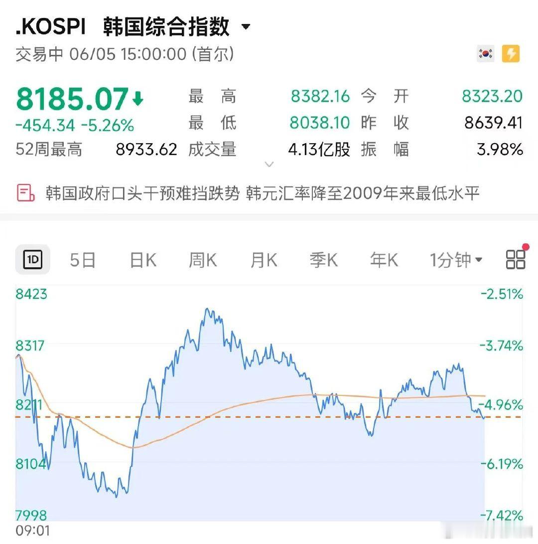 【外资本周抛售逾100亿美元韩股】6月5日，外国投资者再卖3.5万亿韩元(约23