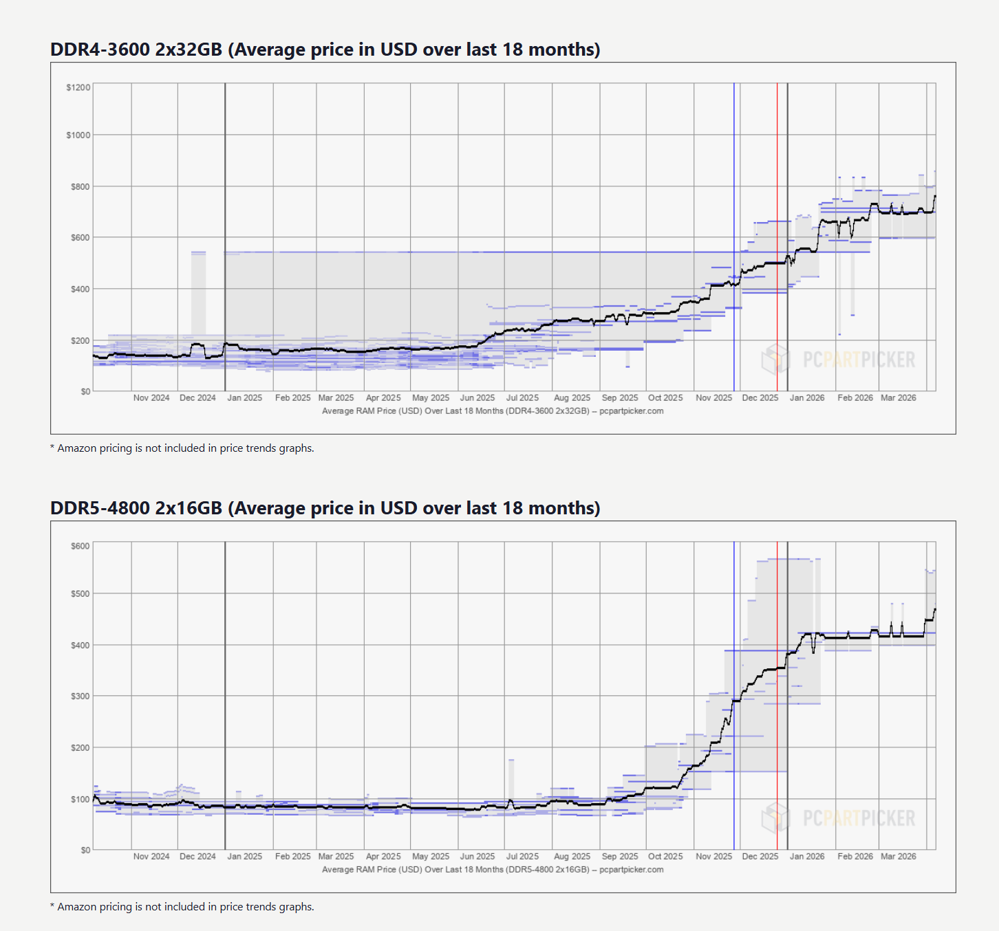 内存条“价格跳水”上了热搜，但拐点可能还早！