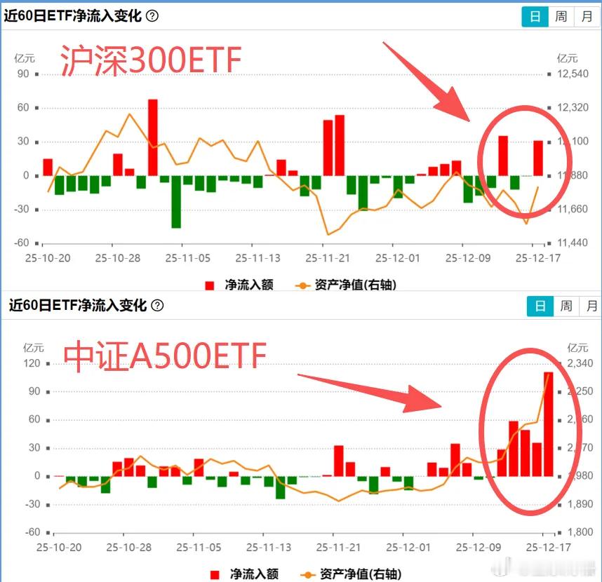 A500规模猛增的原因~2025年12月18日 市场温度今天净值出来了。场内ET