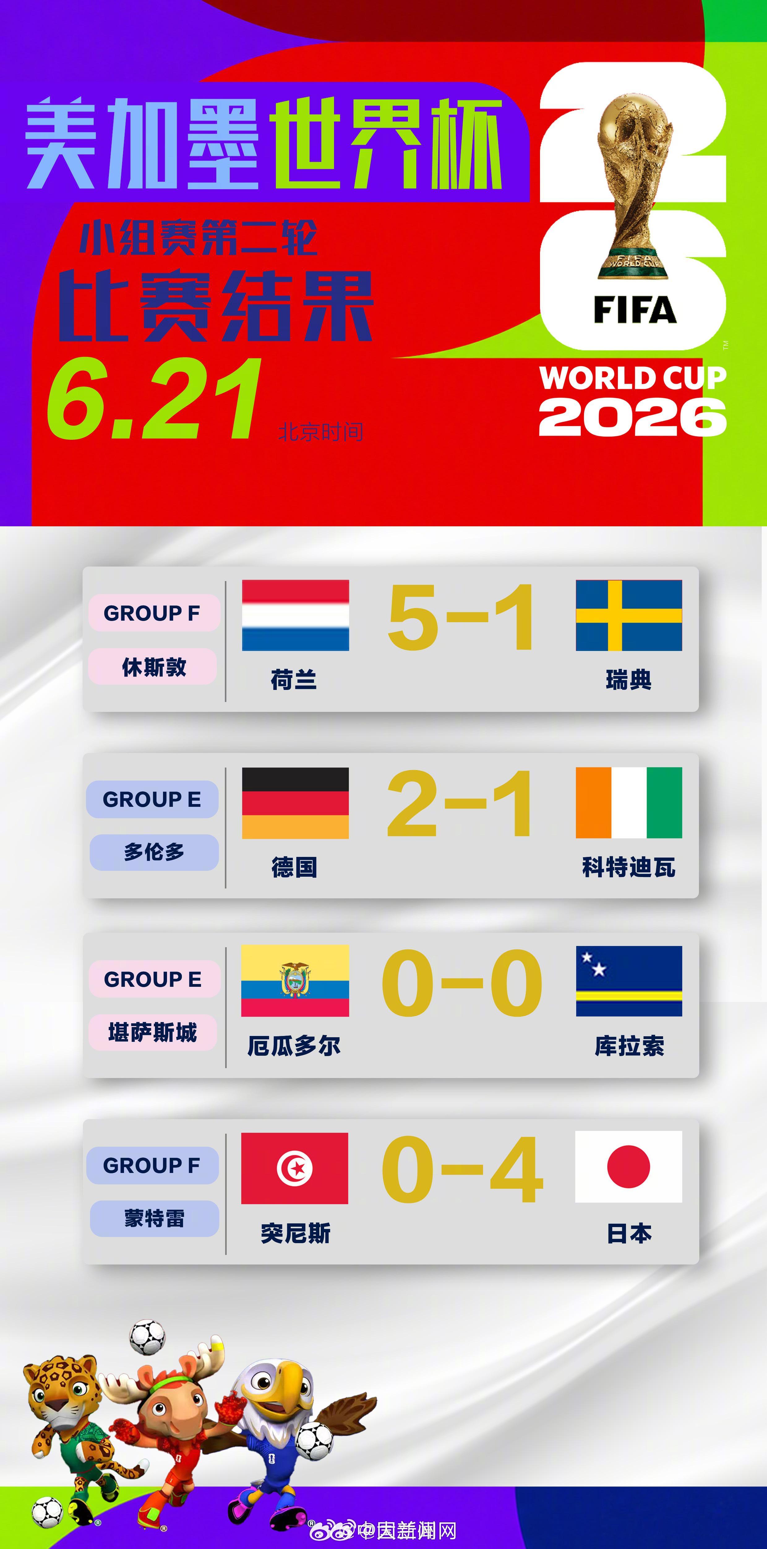 【德国巴西并列世界杯进球榜第一】世界杯千场里程碑日本队大胜北京时间21日，美加墨