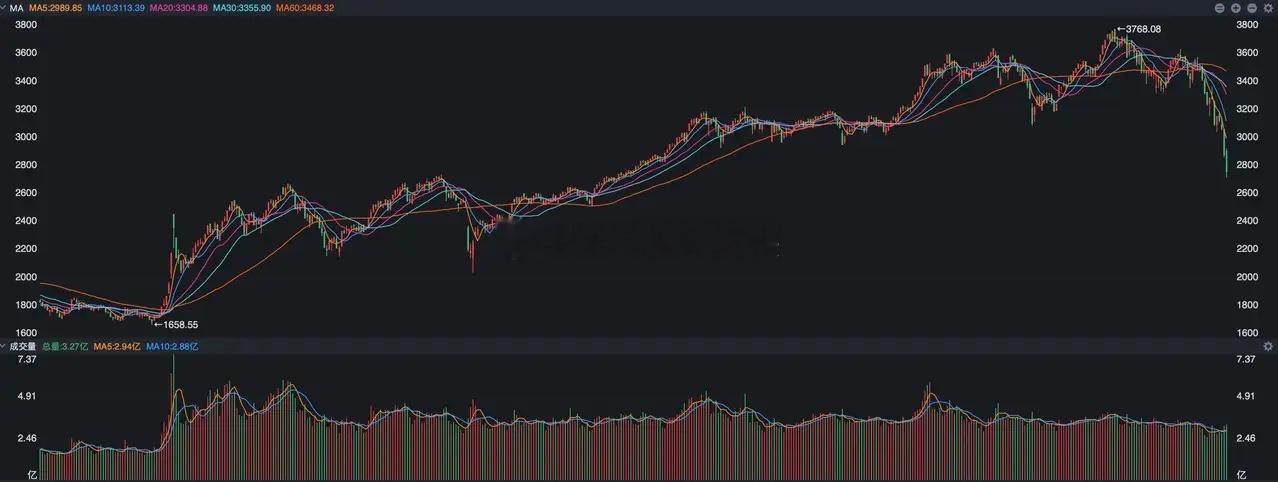 尾盘最后半小时核心指数红了这点不假，但是仔细看看盘面的情况感觉跟上周差不多，因为