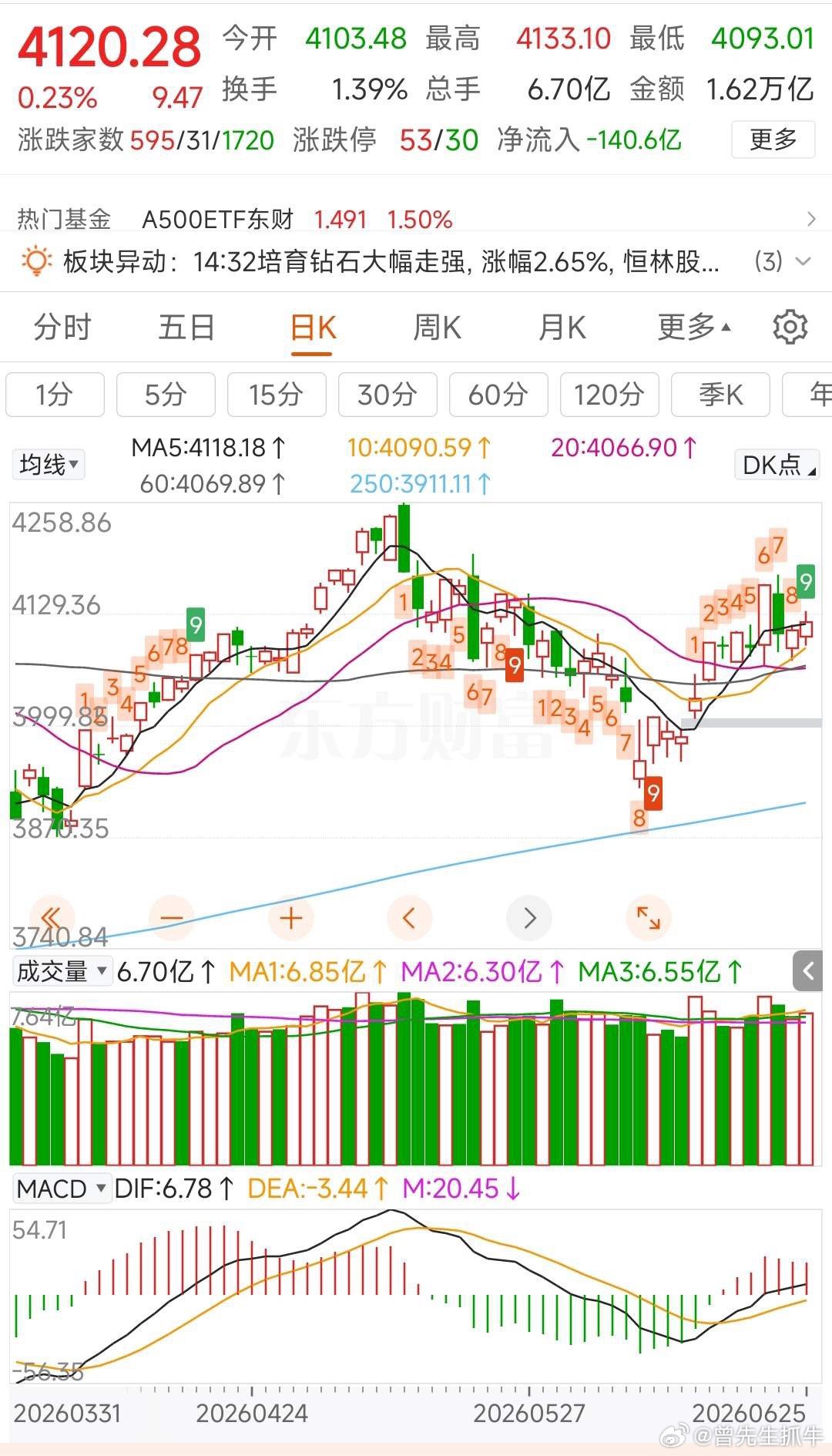 更新数据中信中证500减空400，净空5581沪深300加空1067，净空139