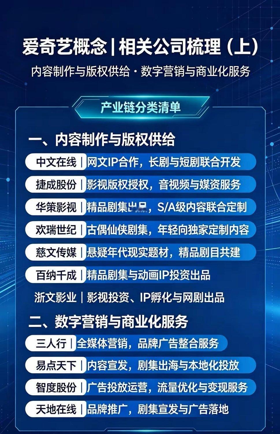 📝爱奇艺概念产业链梳按业务分成4大板块，纯科普整理，不构成投资建议⚠️▫️内容