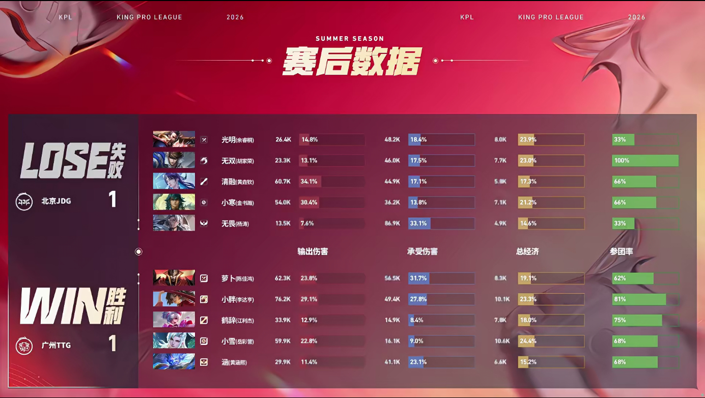 TTG涵钟馗连环神钩JDG对战TTGTTG 1:1 JDG涵的钟馗获得本局MVP