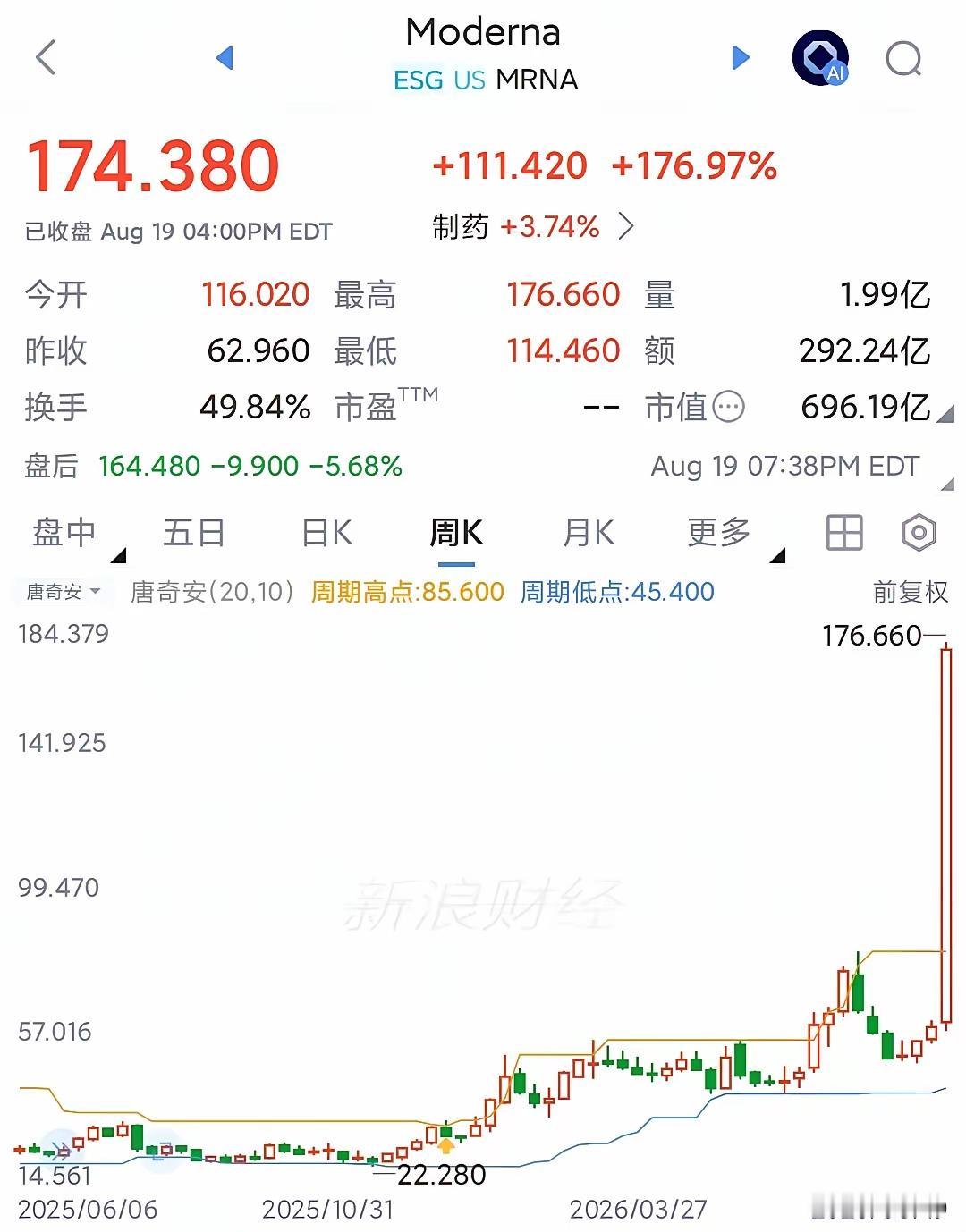 莫德纳一夜暴涨177%！AI加持mRNA抗癌疫苗取得里程碑突破，人类抗癌赛道迎来