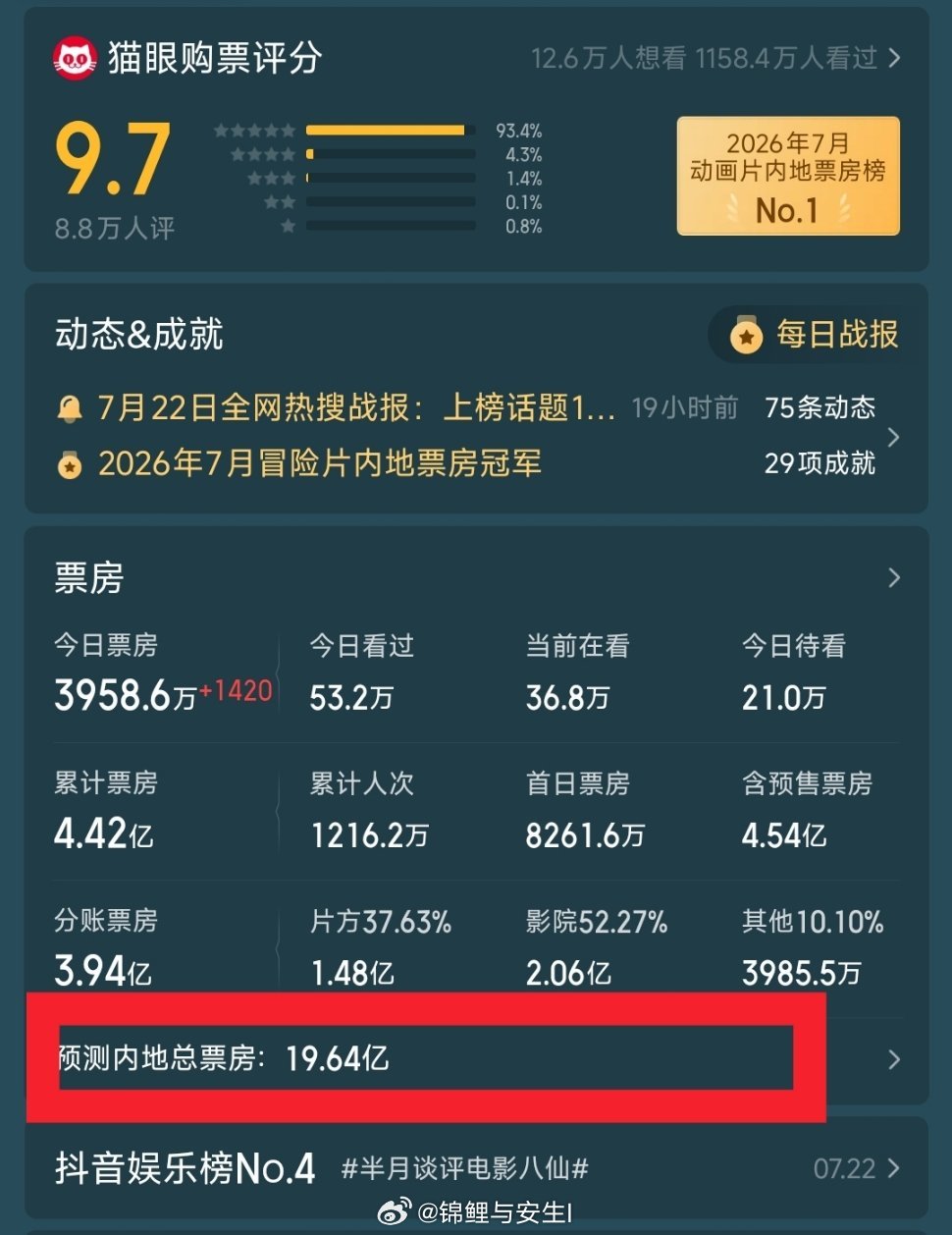 《八仙》随着口碑的发酵，票房走势也越来越好，从最初预测总票房11亿（图一），上调