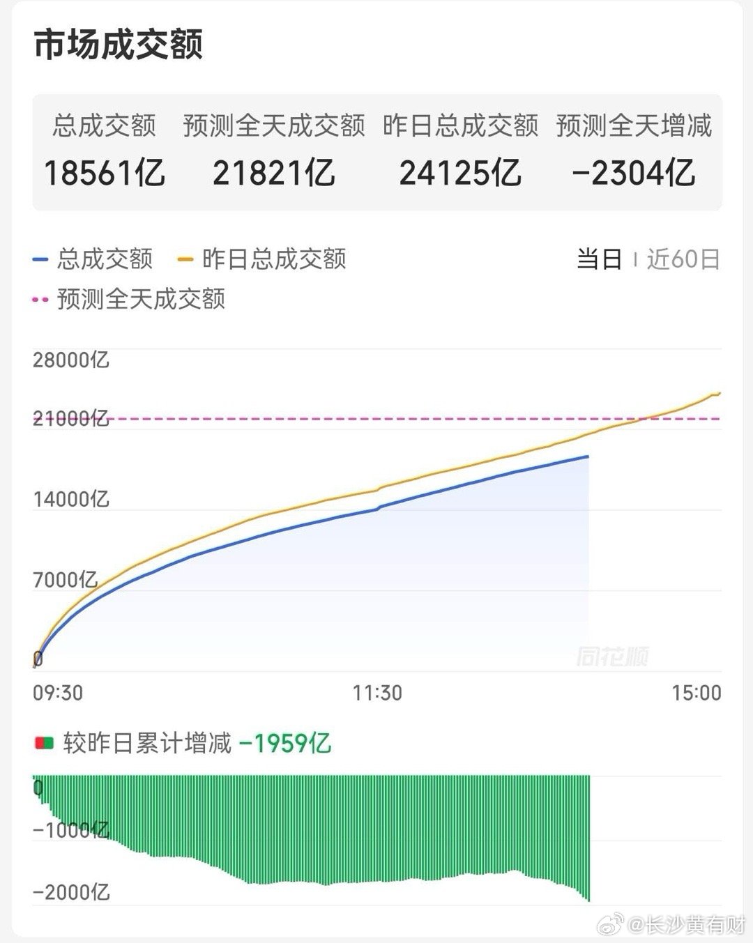 这样的量能，上涨会缺少后劲，今日看反弹，恒科补一点。今天的上涨，配上缩量2000
