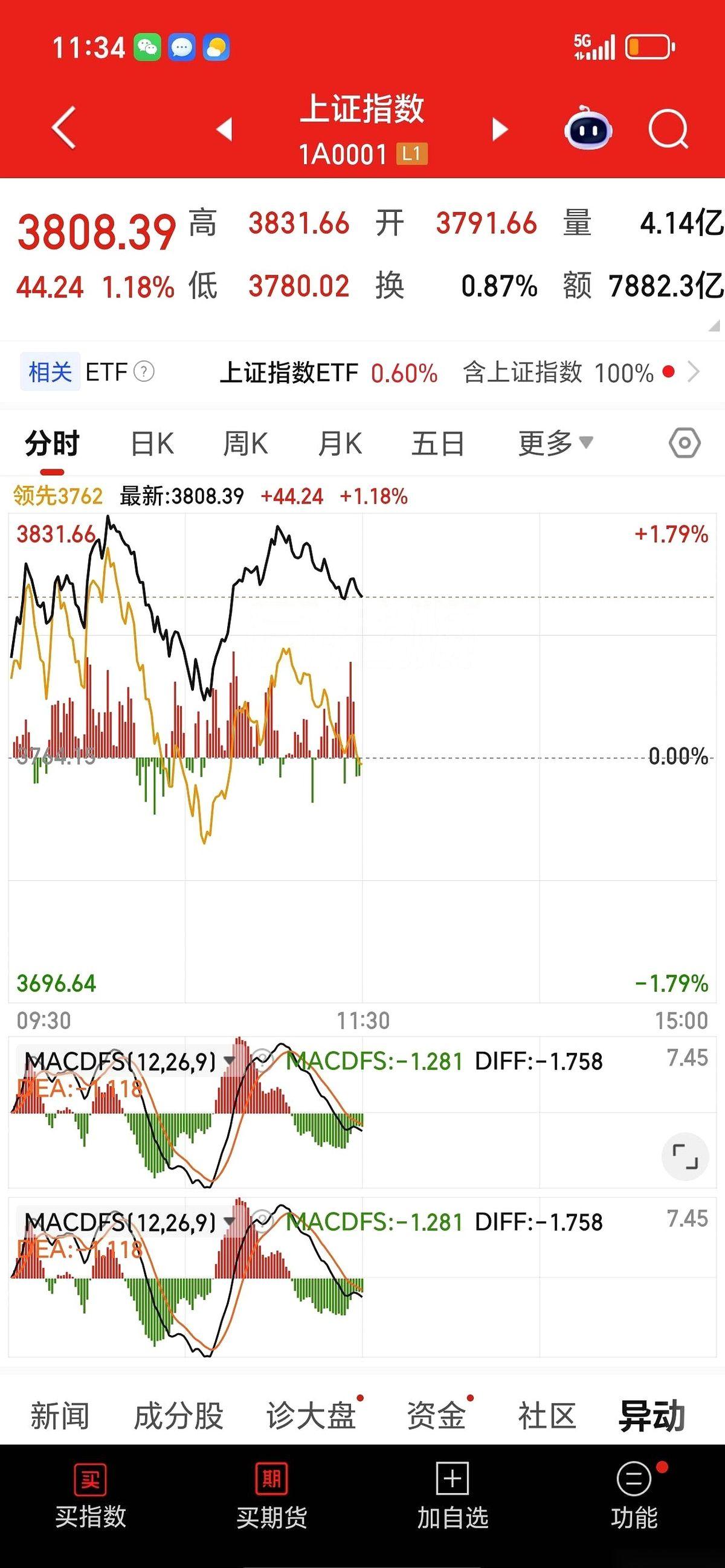 大盘硬生生拔了个深V！
牛市回来了？
别逗了，低头看看你自己的账户，是不是还在默