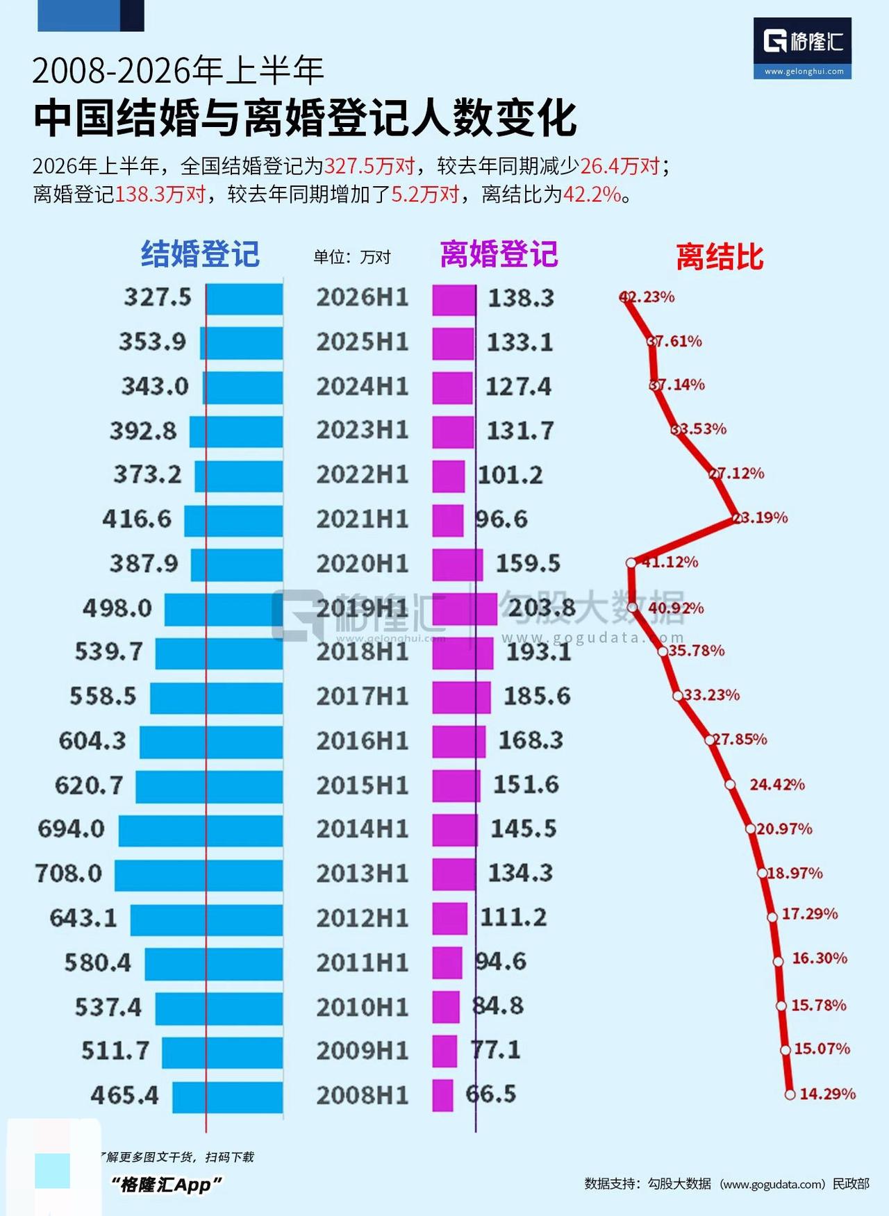 ❶上半年的结婚登记
2026年327.5万对
2025年353.9万对
同比减少
