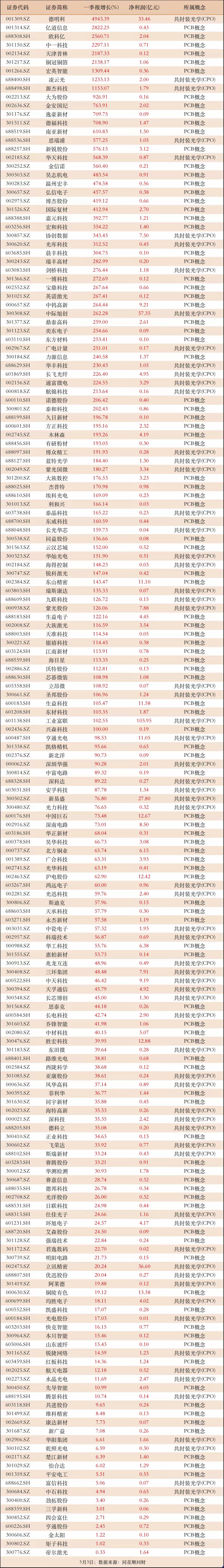 算力两大分支CPO及PCB高增长公司大全，其中9家公司业绩剧增1000%以上，8