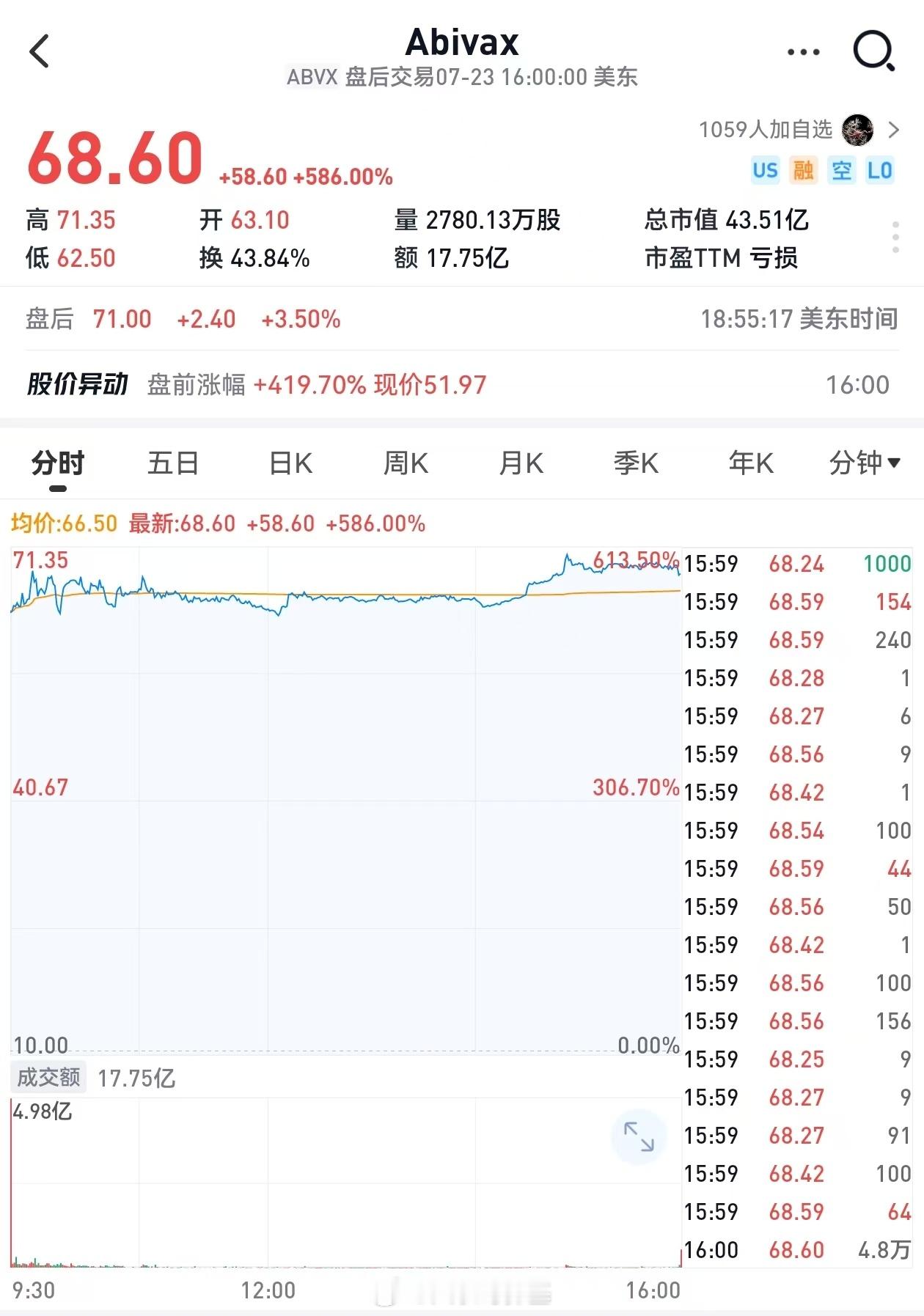 美股的小核酸股Abivax，涨太离谱了。今天带动A股？ ​​​