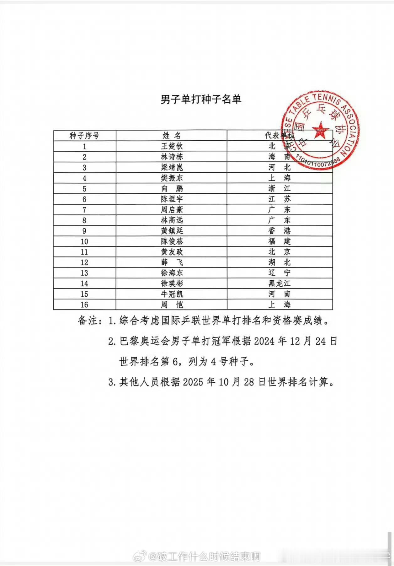 乒颜一[超话]  📢樊振东全运会4号种子选手 📍【第十五届全运会】🥇5⃣️
