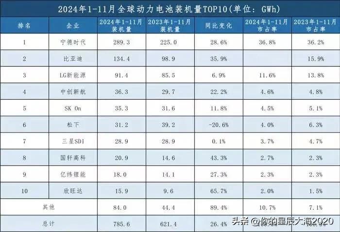 宁德时代1挑8！全球动力电池装车量数据最新出炉