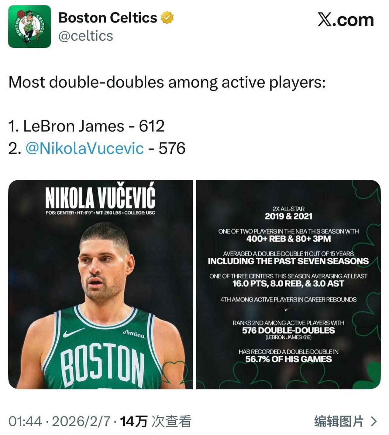 前天，在武切维奇被交易到凯尔特人后，凯尔特人官推晒出数据，现役两双次数最多的两位