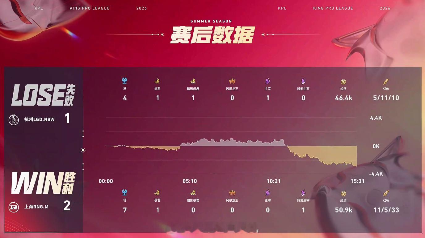 RNGM航航元坦MVP 航航完美诠释开团辅的作用，两波关键团战奠定胜局，实至名归