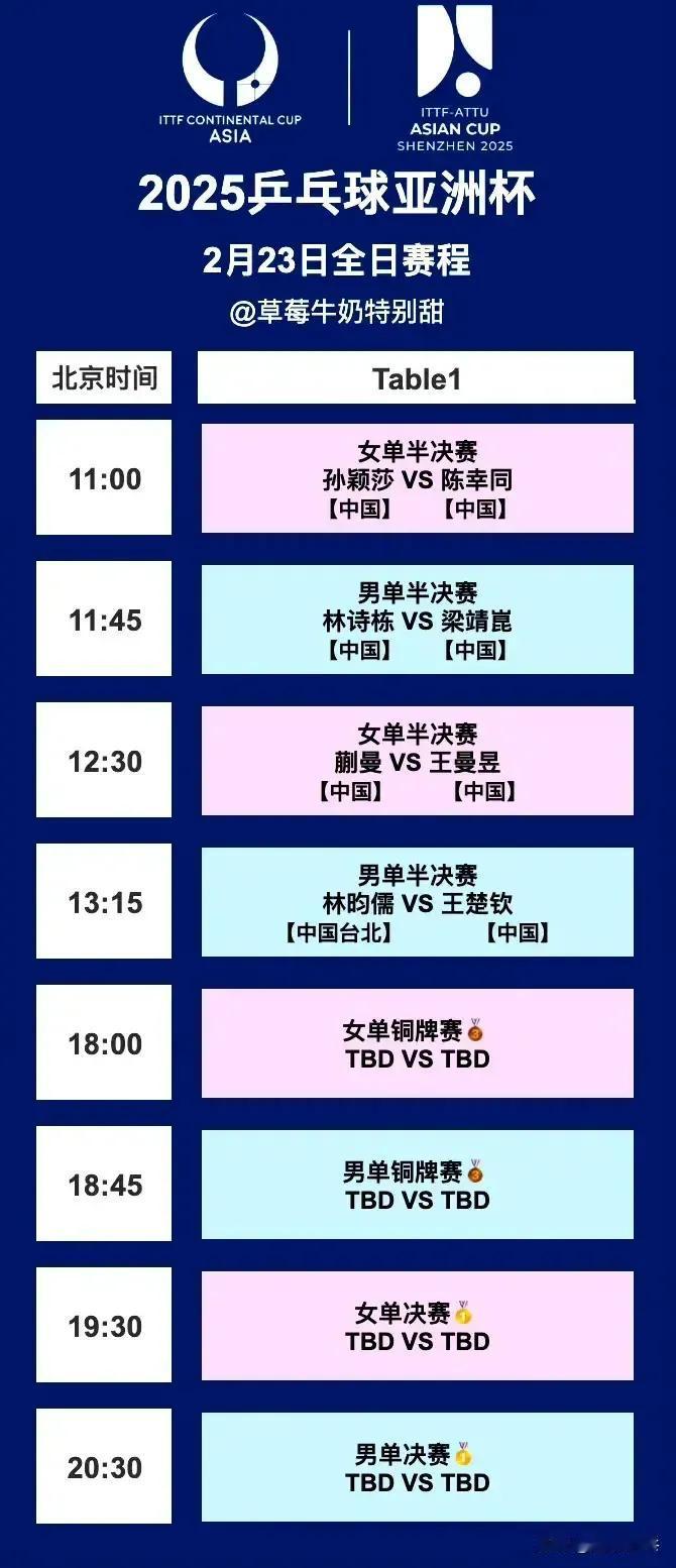 明天23日深圳亚洲杯最后一个比赛日，也是一天两赛半决赛决赛。全部打完就结束了，国