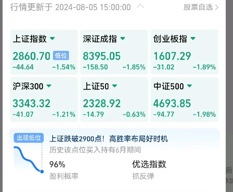 今天日经指数崩了，
韩国股市熔断，
A股盘中大跳水，上证又跌破2900点。
美股