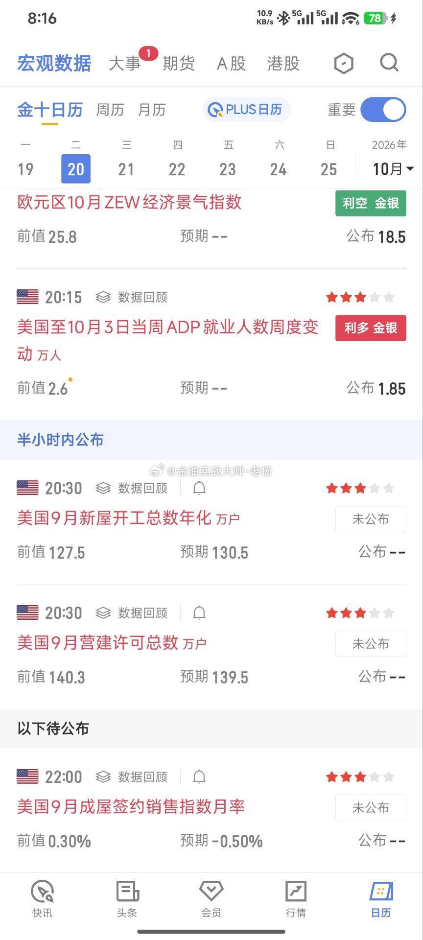 📊ADP数据已出炉公布1.85，低于前值2.6，利多黄金 晚间还有房产数据接力
