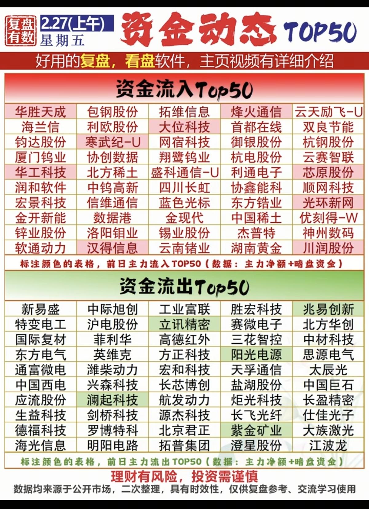 2.27周五  主力大资金  抢筹出逃个股榜！

资金抢筹：
小金属、稀土永磁、