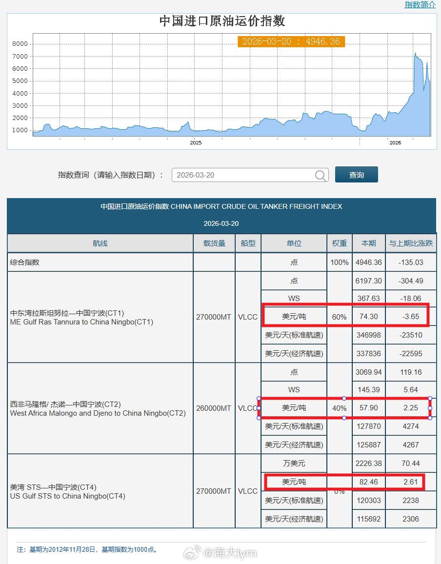 3月20日中东到国内原油运费延续下跌，其它原油航线运费延续回升：上海航运交易所3