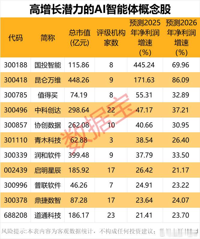 AI智能体站上风口，业绩高增的概念股名单  