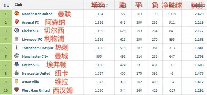 无意间刷到的图片，这张图片说明：祖上太阔了是一种什么体验。

迄今为止，曼联依然