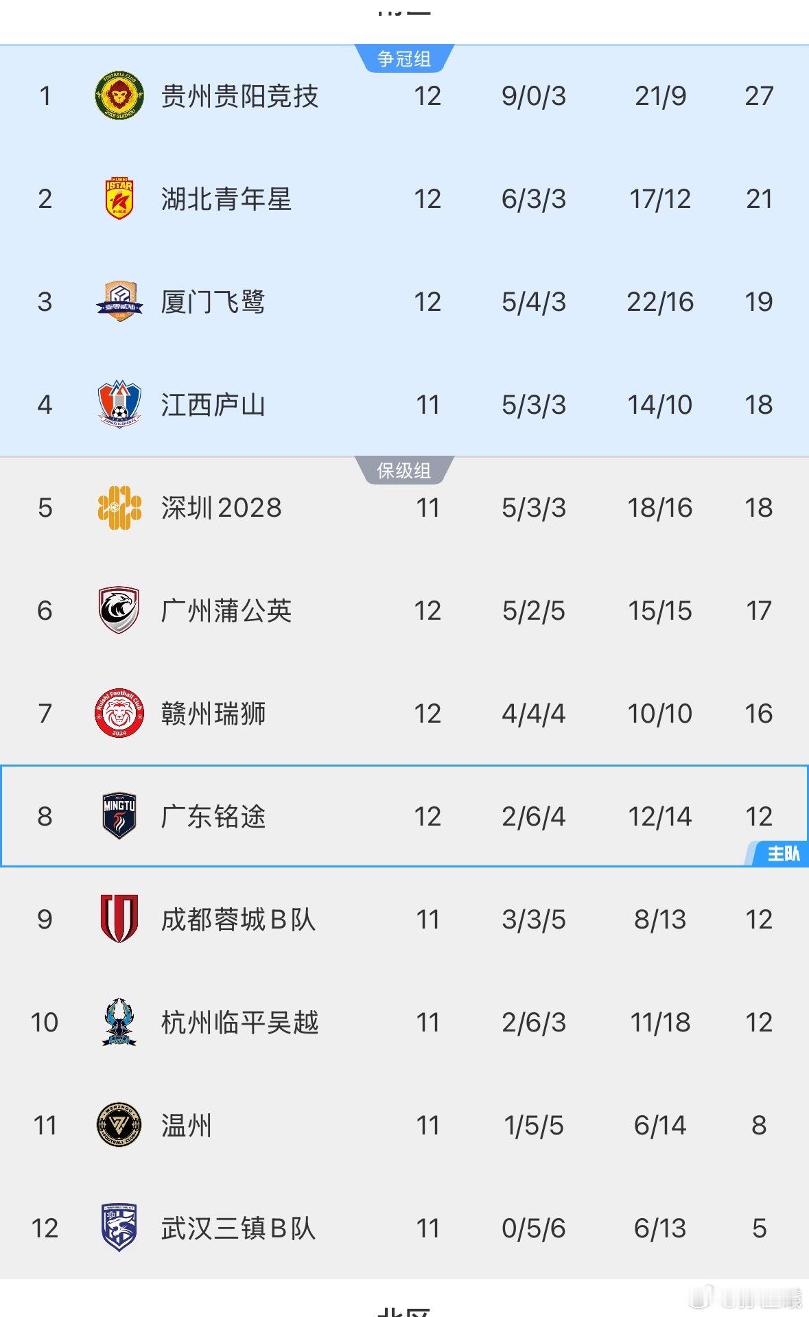 把后面比赛踢好，争冠组好像还有希望..