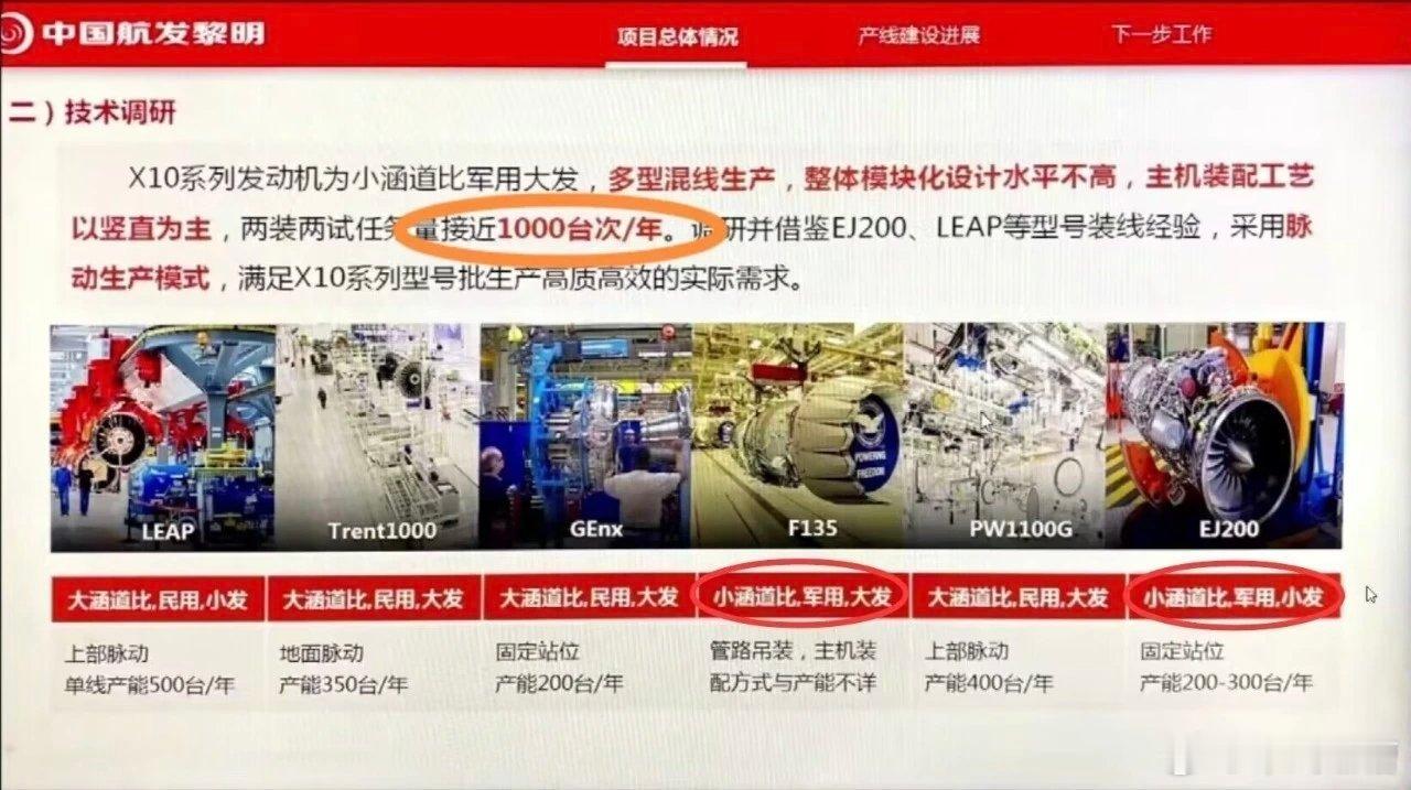 涡扇10年产量逼近1000架，歼20、歼16、歼10C用的都是涡扇10发动机，就