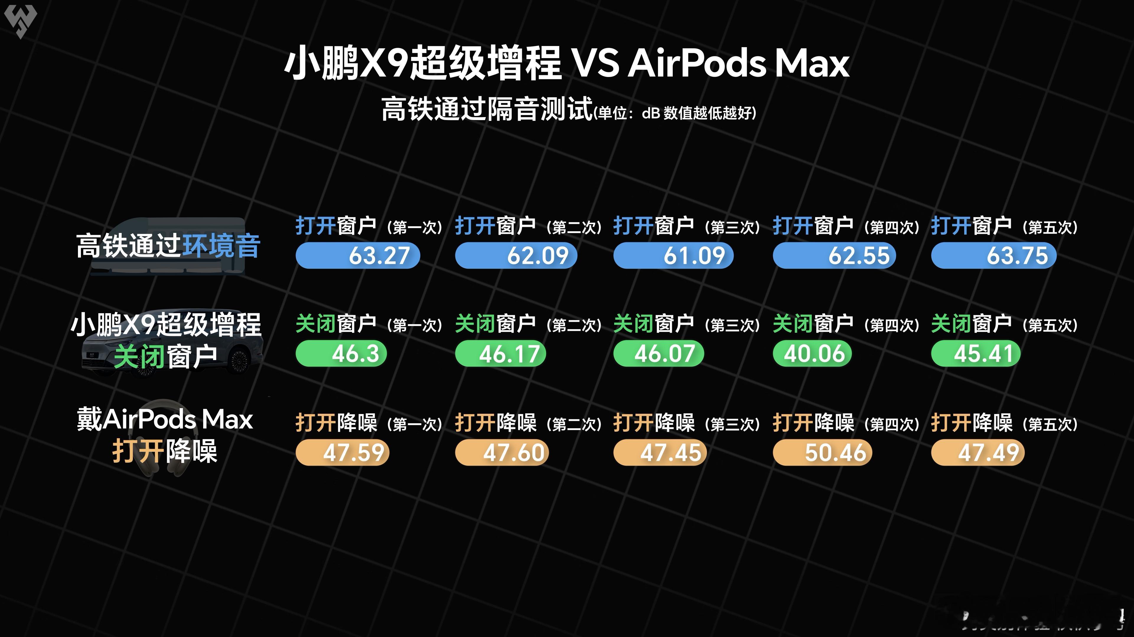 当一辆车，比AirPods Max更懂“降噪”，在近期著名科技博主小白测评的实测