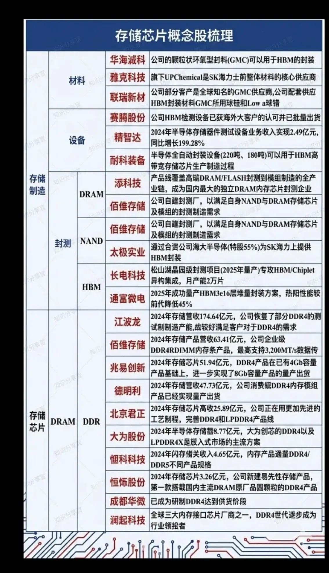 存储芯片概念股梳理！产业链全环节龙头一览📊
 
AI算力爆发带动HBM、DDR