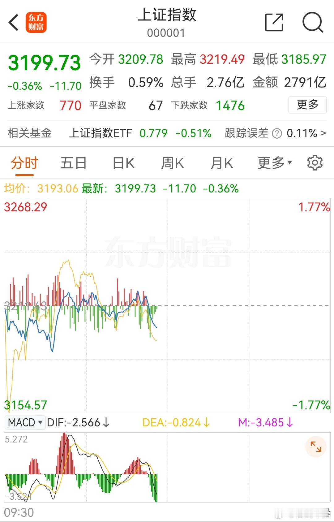 现在就看能不能守住3200了 