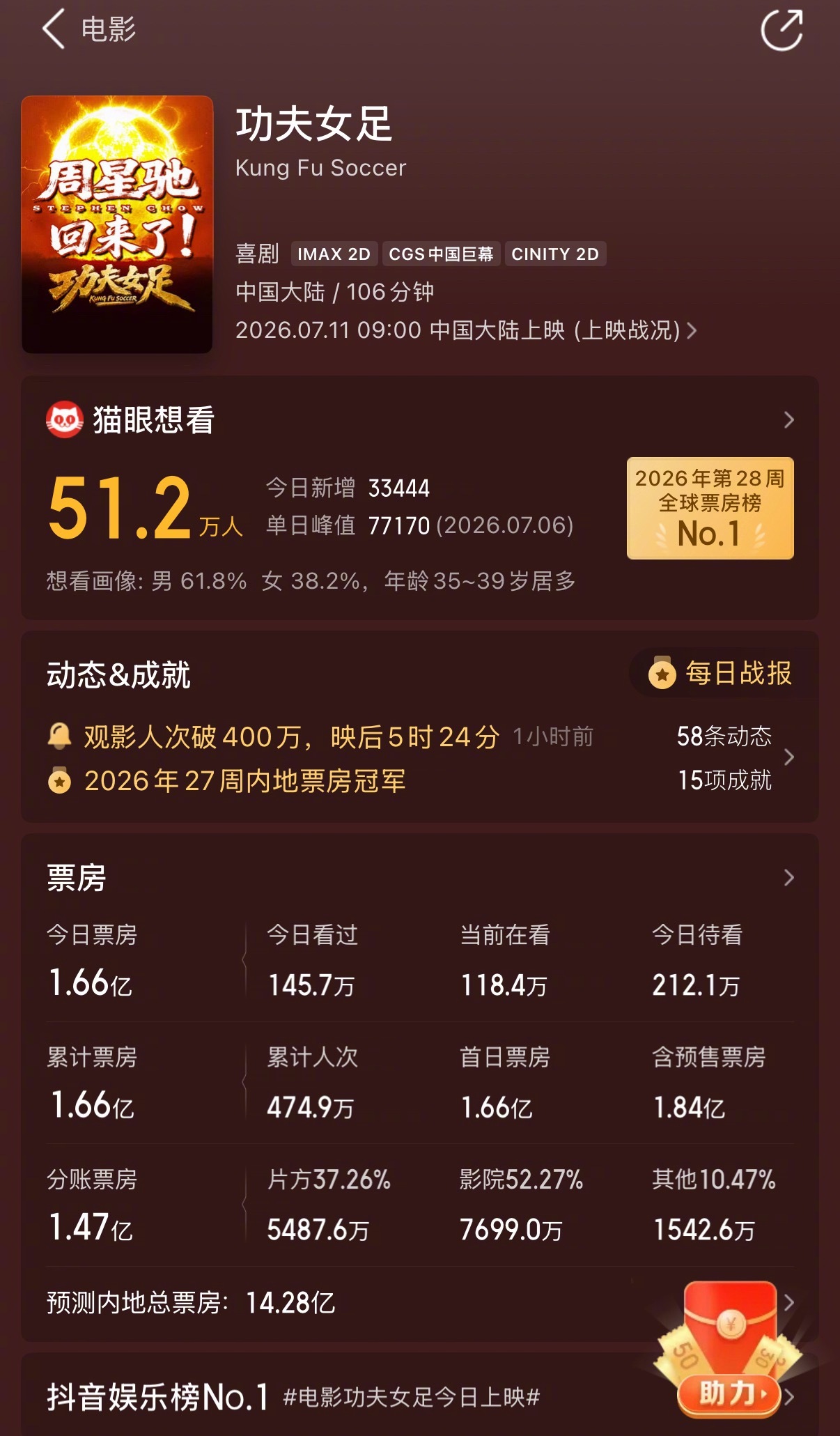 功夫女足票房 《功夫女足》预测总票房为14.28亿！⭐️该电影成本3.8亿，回本