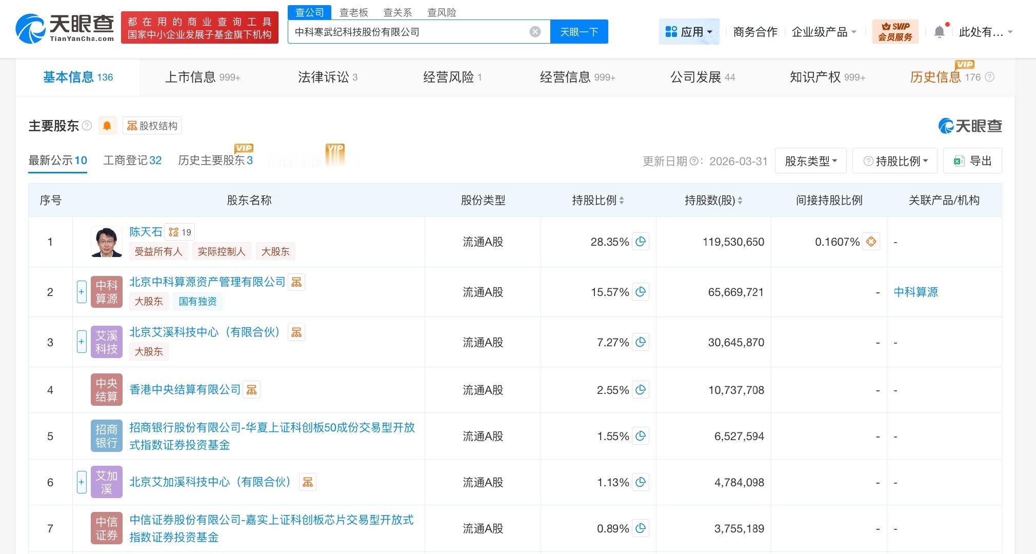 【寒武纪投资版图揭秘寒武纪对外投资20家公司】据媒体报道，4月30日，算力芯片龙