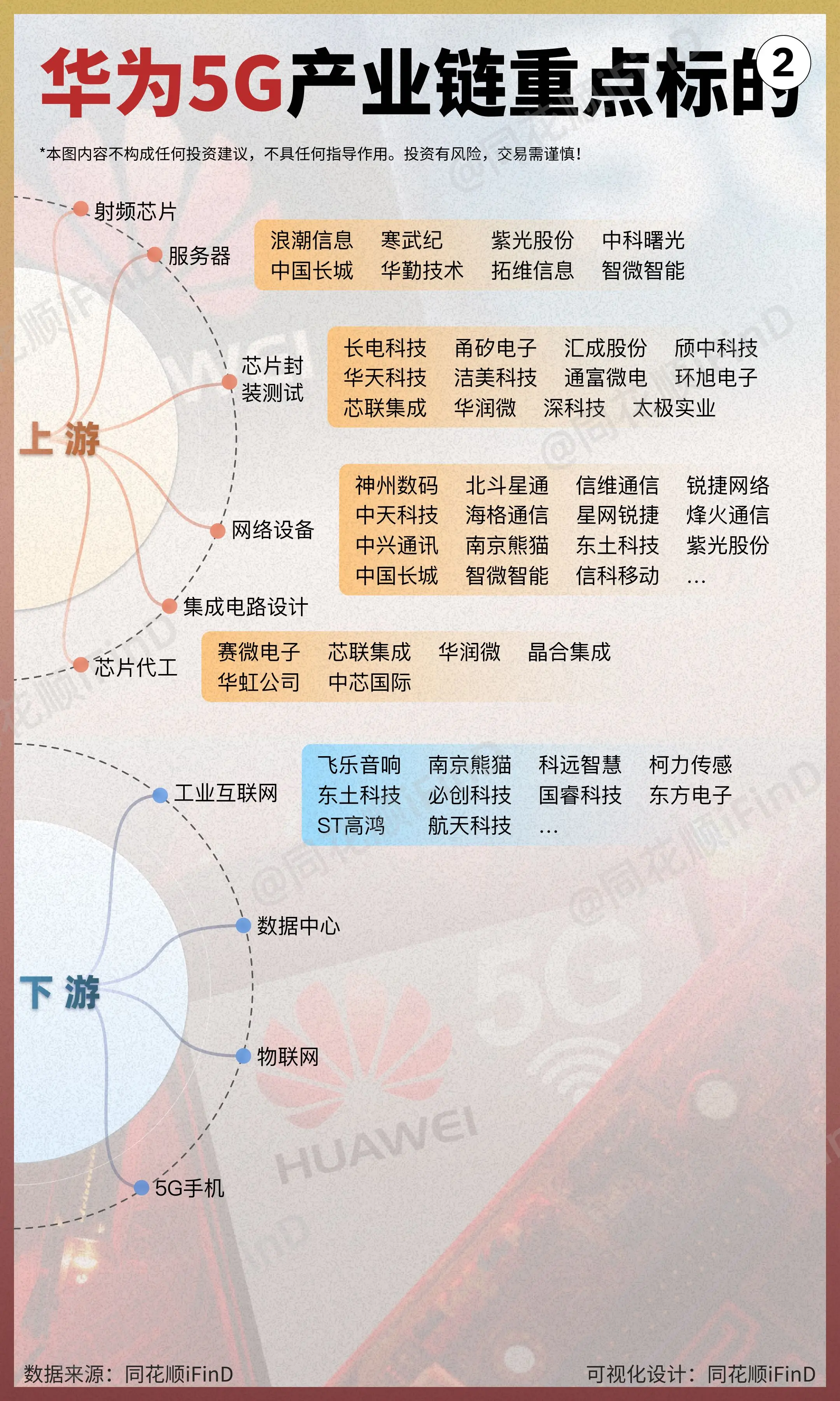 图解产业链12期｜华为5G产业链全景图！华为公司从2009年开始进行5...