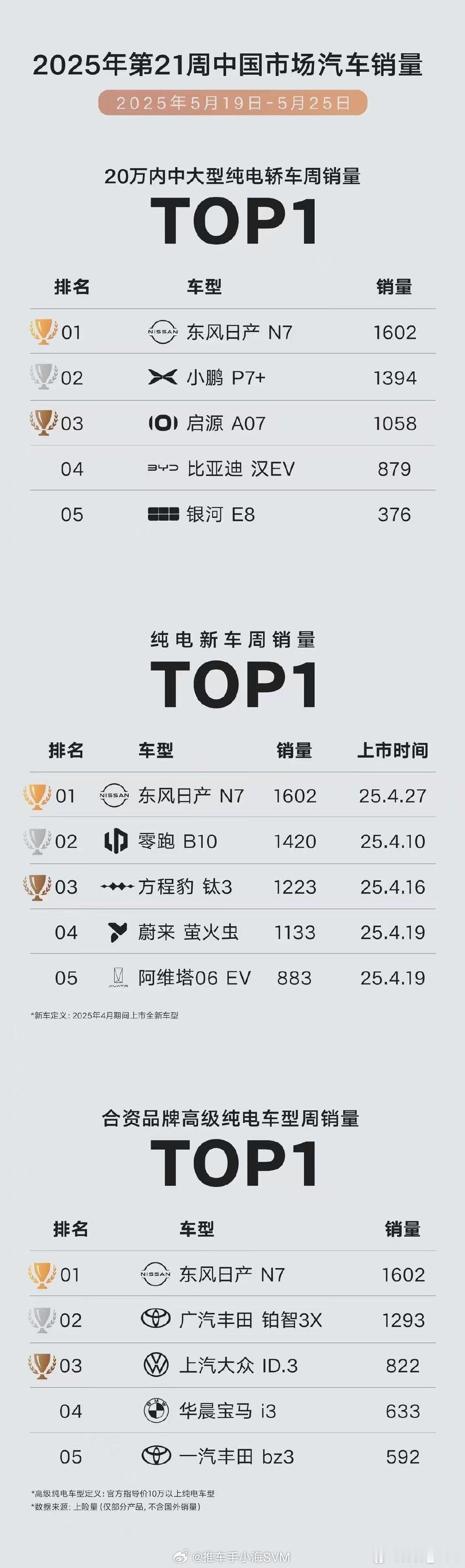 啊这？又出销量榜，日产N7持续霸占榜一？20万以内中大型纯电轿车周销量榜一；纯电