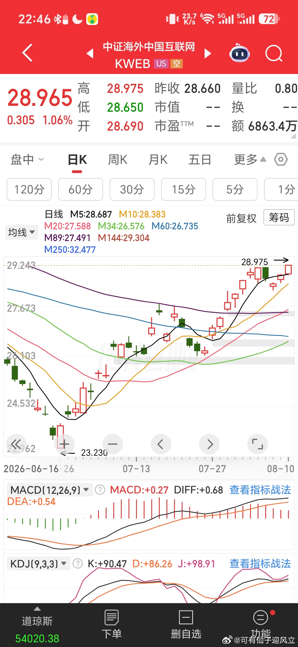 中概互联略创新高，过去两个月的走势不就是大家喜欢的慢牛吗？ 