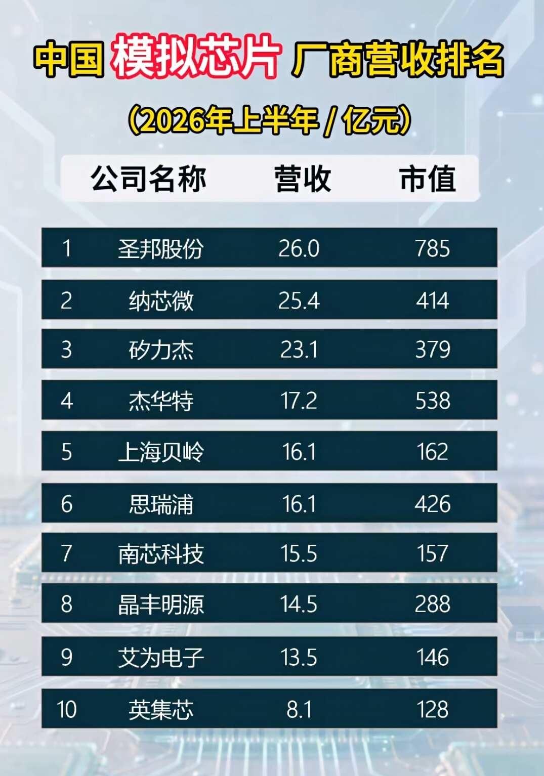模拟芯片公司，你看好哪一家
你投哪一家？芯片 模拟IC设计 模拟芯片大厂 模拟I