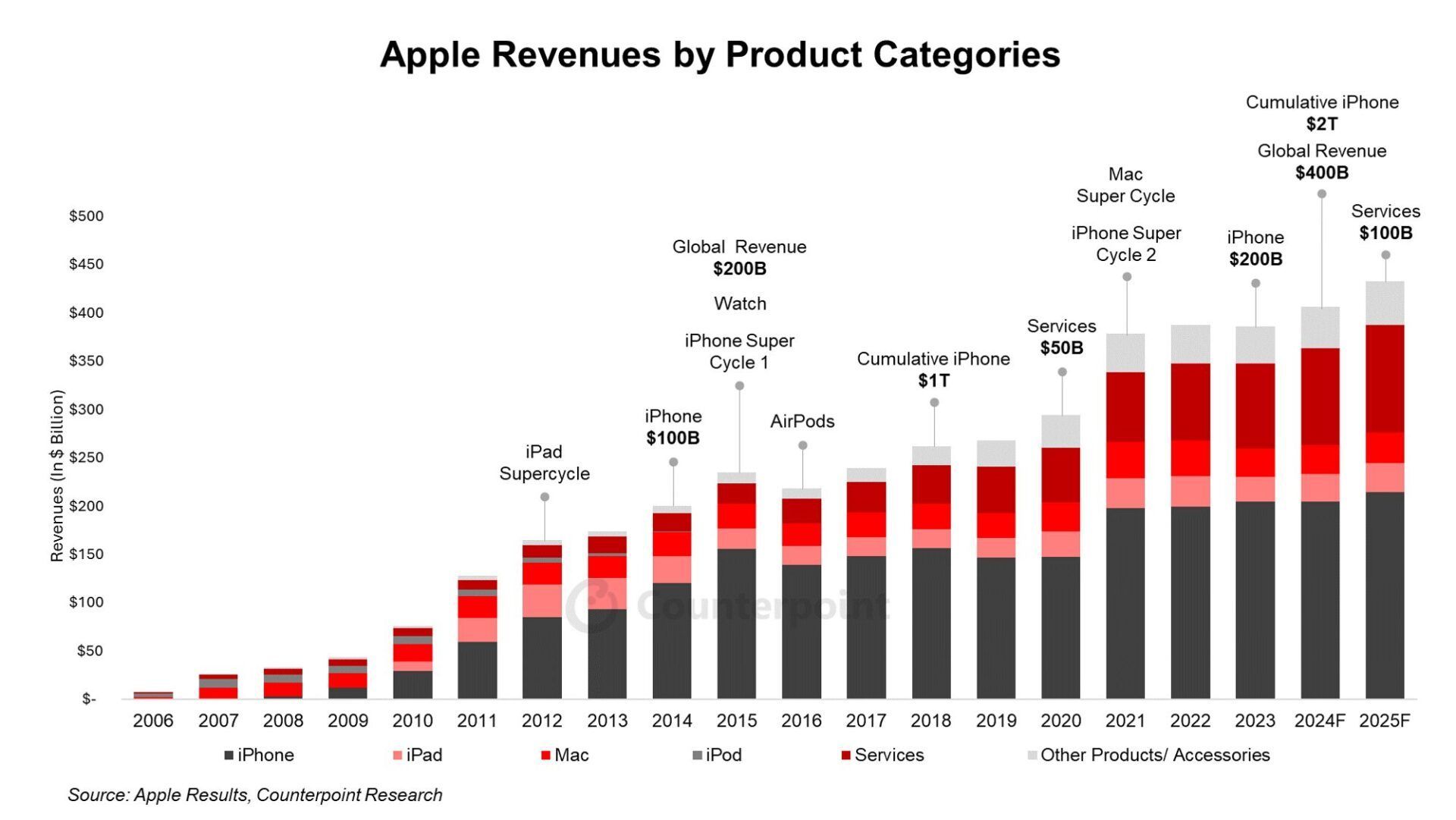 【苹果、Apple Intelligence推动下半年的营收表现，苹果服务业务营