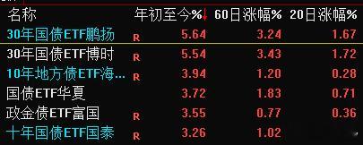 还行，城商行和30年期国债ETF都在计划中国债今年有望超预期吗芯片就是慢点，有墨