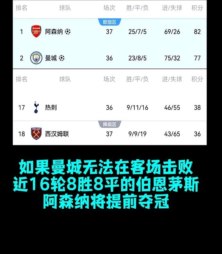 22年，整整22年！阿森纳球迷终于可以把这句话喊出来了！

凌晨，曼城客场被伯恩