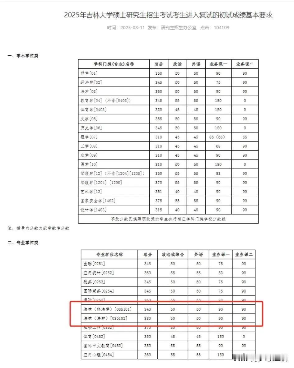 这四所院校今天公布考研复试线！今天可是个重要日子，吉林大学、中国劳动关系学院、外