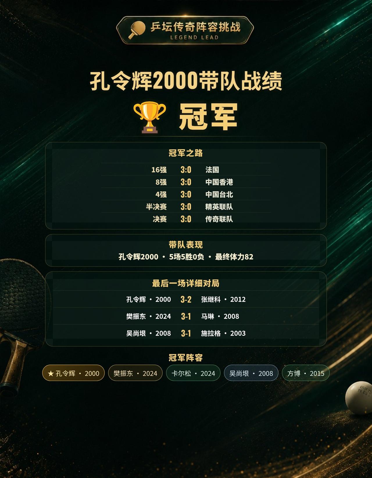 孔令辉2000带队夺得冠军，最后一场这样排合理吗？
本次传奇带队挑战，由孔令辉2