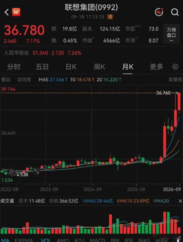 【联想市值超越了美团】联想市值达4566亿港元 9月18日，联想集团股价盘中达3