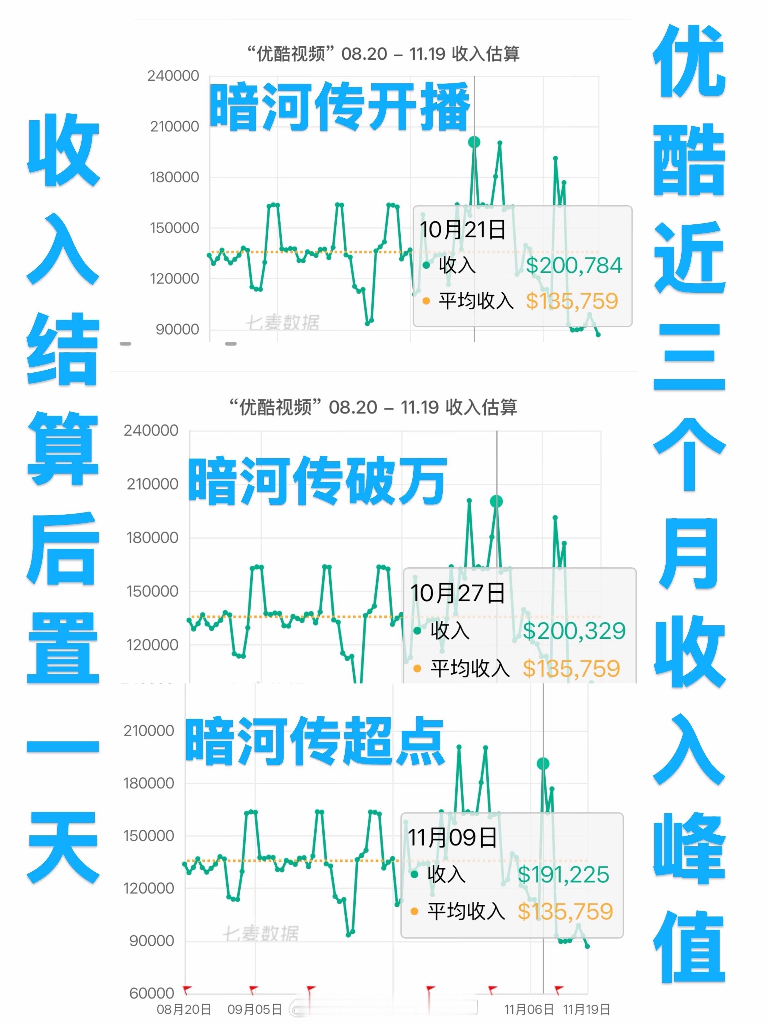 龚俊单扛一番大男主《暗河传》，口碑 声量 热度 招商，各方面成绩优秀。期待龚俊未